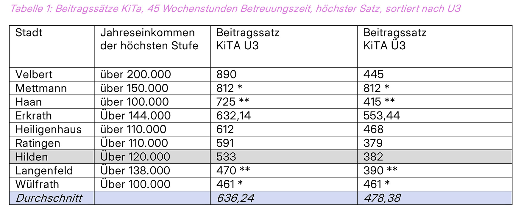 Die Beitragssätze der Elternbeiträge für 45 Wochenstunden in der KiTa im Kreis Mettmann