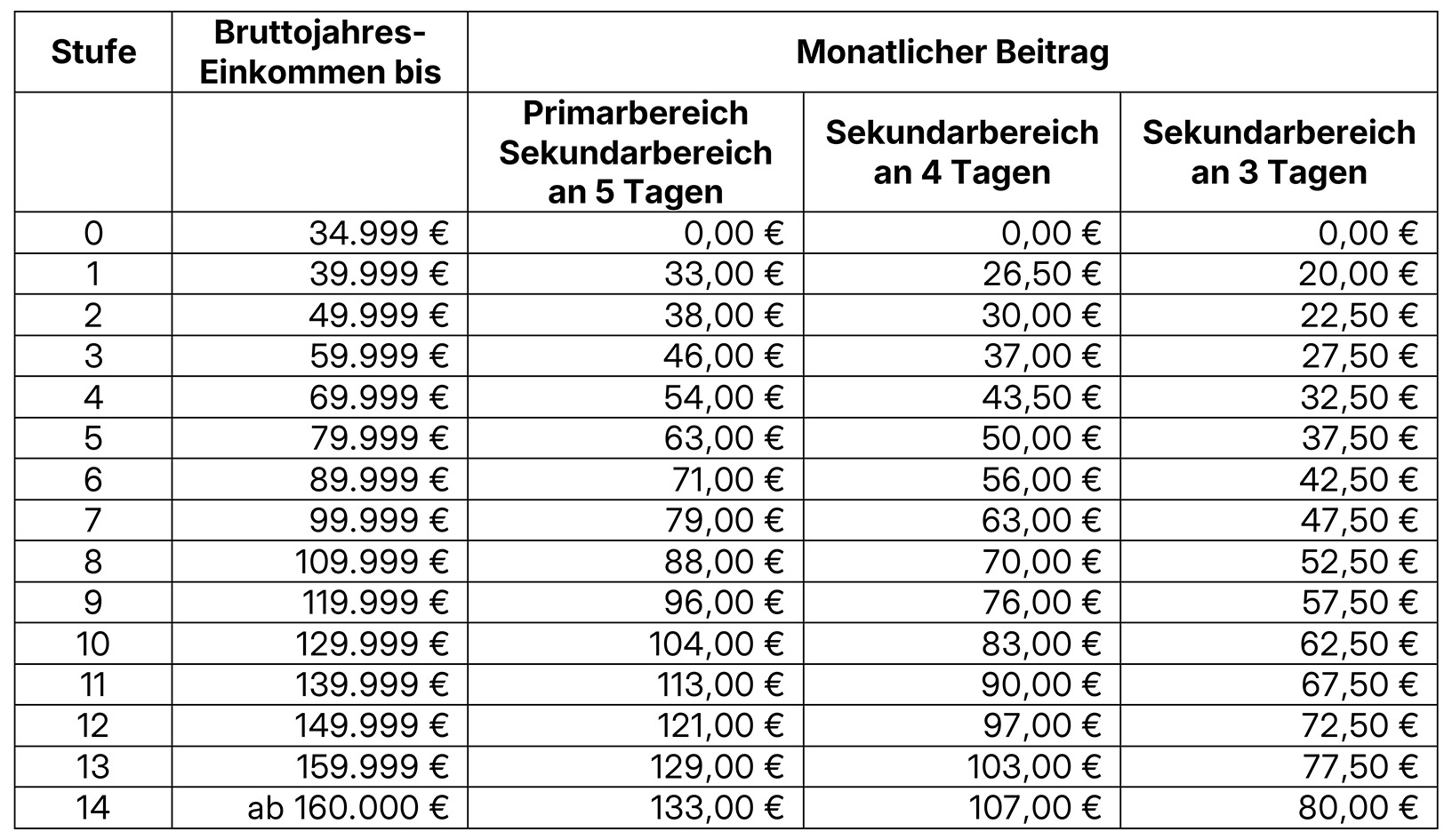 Beantragte Elternbeiträge für die Mittagsverpflegung