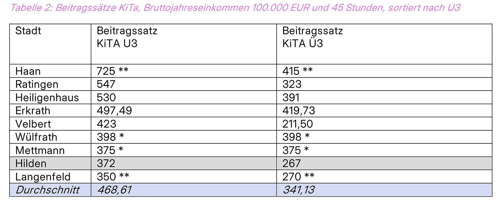 Die Beitragssätze der Elternbeiträge für 45 Wochenstunden in der KiTa im Kreis Mettmann bei einem Jahresbruttoeinkommen von 100.000 EUR