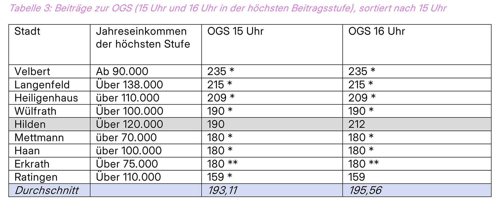 Die Beitragssätze der Elternbeiträge für OGS im Kreis Mettmann für 15 Uhr und 16 Uhr