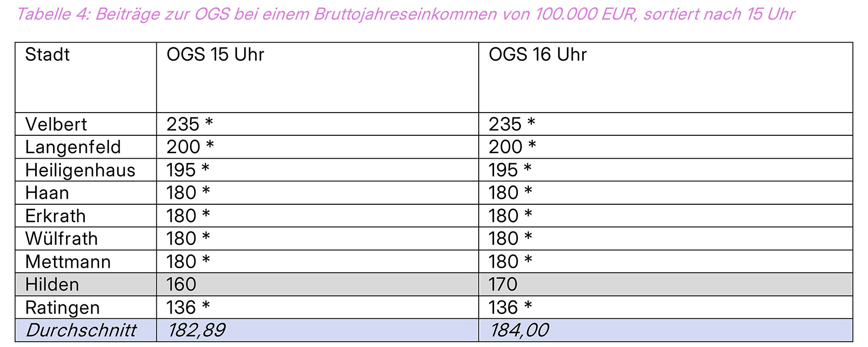 Die Beitragssätze der Elternbeiträge für OGS im Kreis Mettmann für 15 Uhr und 16 Uhr bei einem Jahresbruttoeinkommen von 100.000 EUR