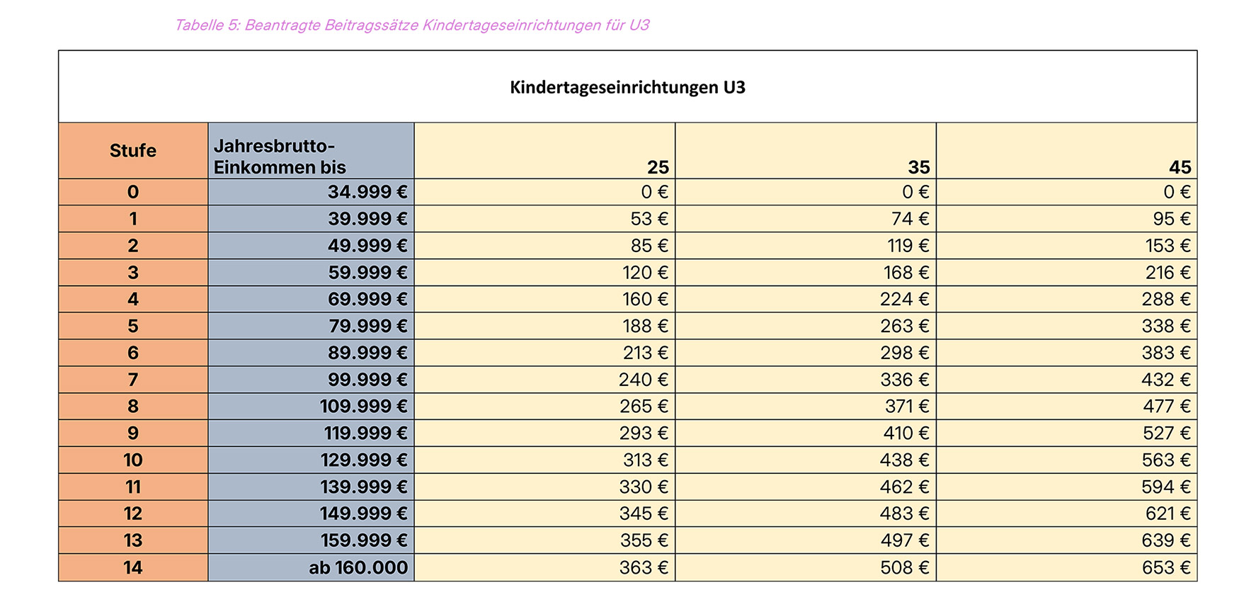 Beantragte Elternbeiträge für die Kindertageseinrichtungen bei Kindern U3