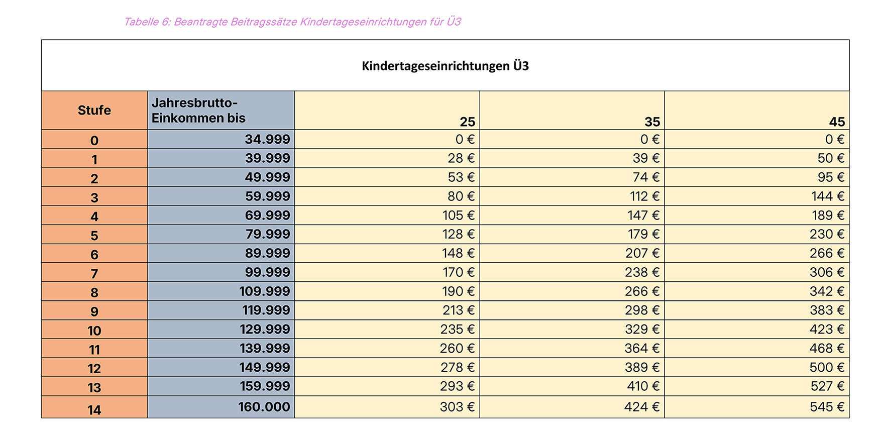 Beantragte Elternbeiträge für die Kindertageseinrichtungen bei Kindern Ü3