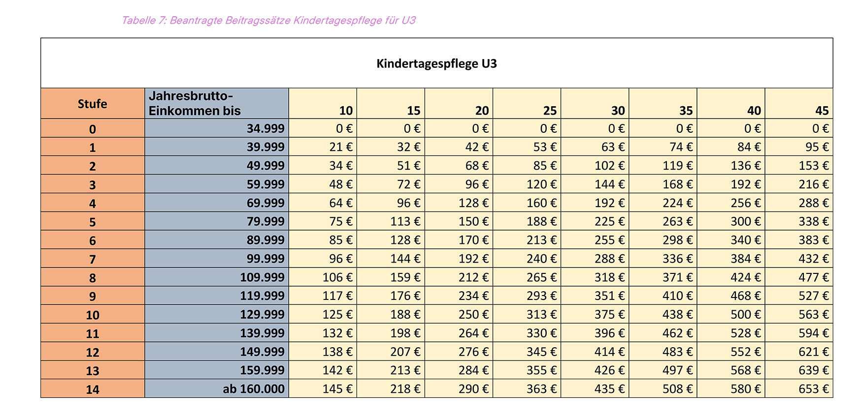 Beantragte Elternbeiträge für die Kindertagespflege bei Kindern U3