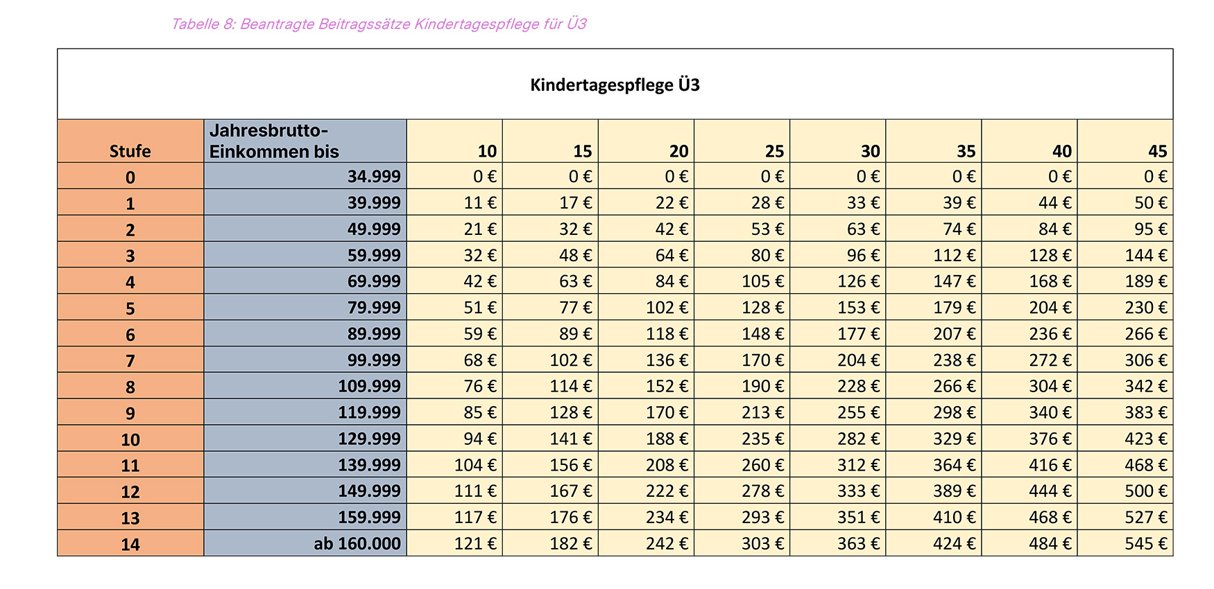 Beantragte Elternbeiträge für die Kindertagespflege bei Kindern Ü3