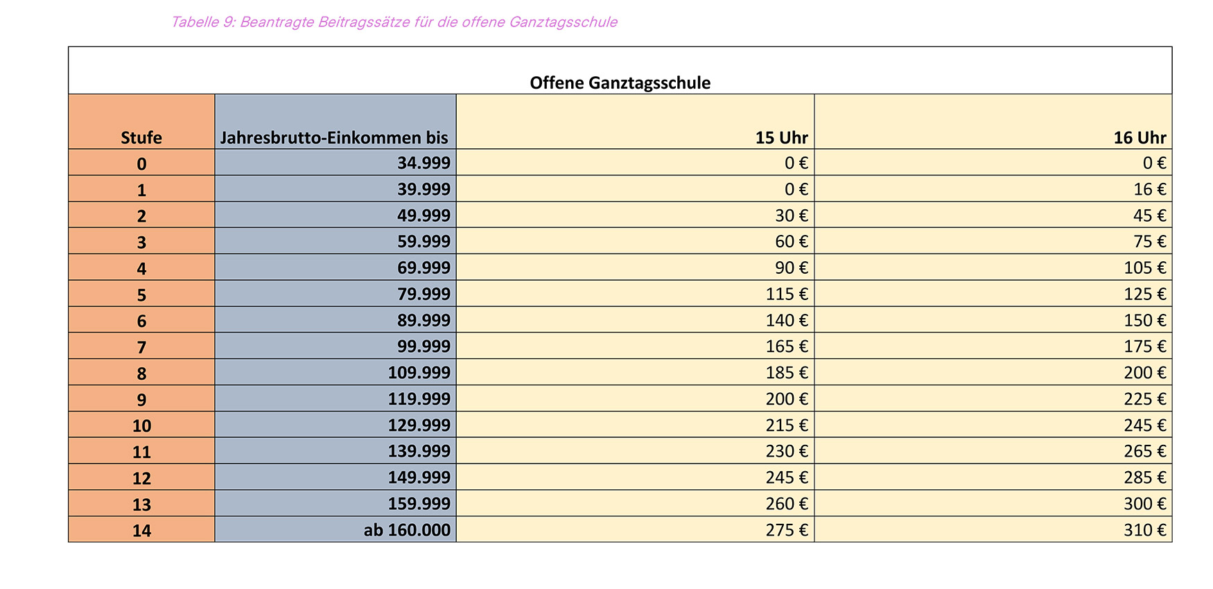 Beantragte Elternbeiträge für die Offene Ganztagsschule