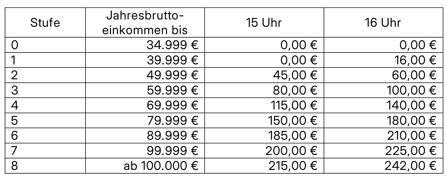 Angepasste beantragte Elternbeiträge für die offene Ganztagsschule 15 Uhr und 16 Uhr